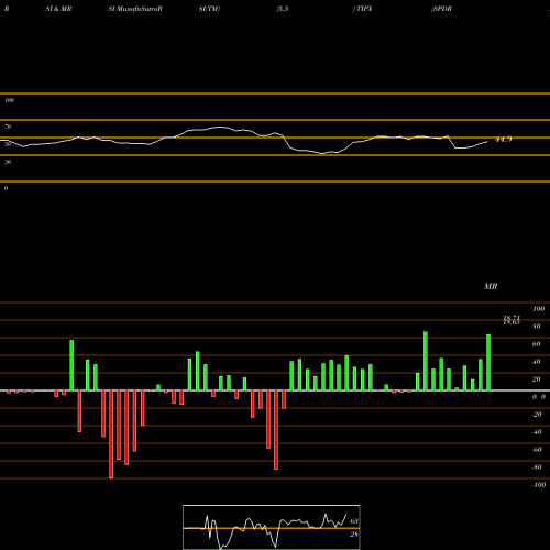 RSI & MRSI charts SPDR Barclays 1-10 Year Tips TIPX share AMEX Stock Exchange 