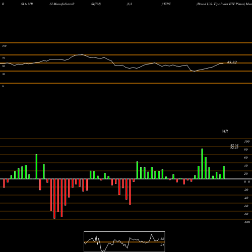 RSI & MRSI charts Broad U.S. Tips Index ETF Pimco TIPZ share AMEX Stock Exchange 