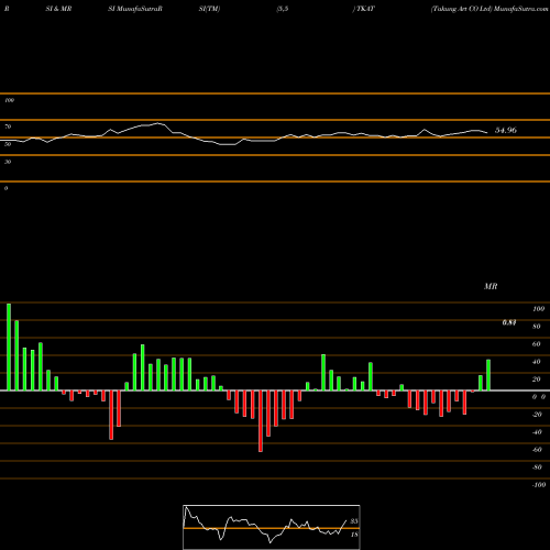 RSI & MRSI charts Takung Art CO Ltd TKAT share AMEX Stock Exchange 
