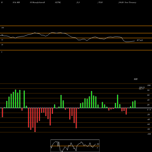 RSI & MRSI charts 10-20 Year Treasury Bd Ishares TLH share AMEX Stock Exchange 