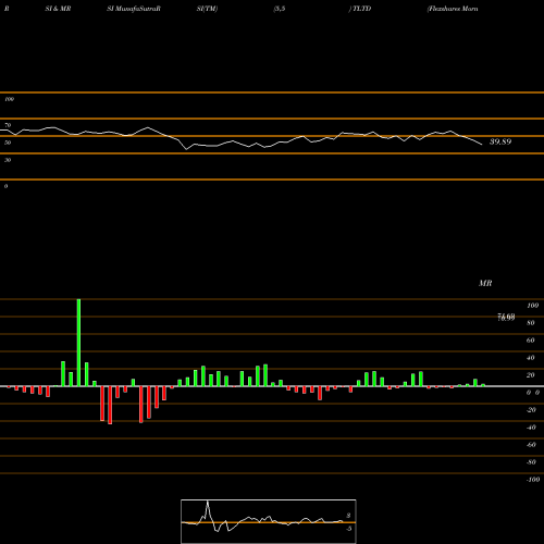 RSI & MRSI charts Flexshares Morningstar Develope TLTD share AMEX Stock Exchange 