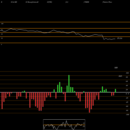 RSI & MRSI charts Timber Pharmaceuticals Inc TMBR share AMEX Stock Exchange 