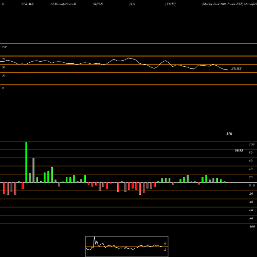 RSI & MRSI charts Motley Fool 100 Index ETF TMFC share AMEX Stock Exchange 