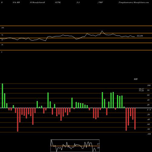 RSI & MRSI charts Tompkinstrustco TMP share AMEX Stock Exchange 