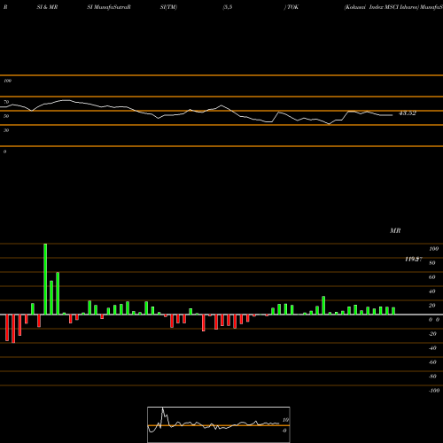 RSI & MRSI charts Kokusai Index MSCI Ishares TOK share AMEX Stock Exchange 