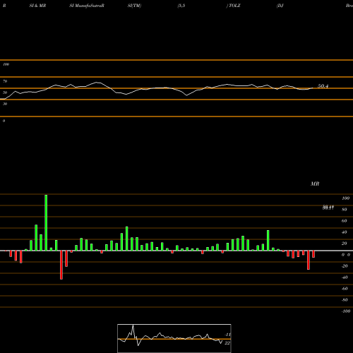 RSI & MRSI charts DJ Brookfield Global Proshares TOLZ share AMEX Stock Exchange 