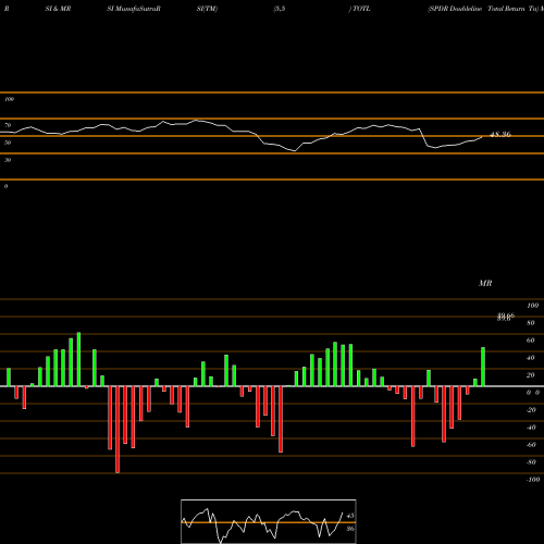 RSI & MRSI charts SPDR Doubleline Total Return Ta TOTL share AMEX Stock Exchange 