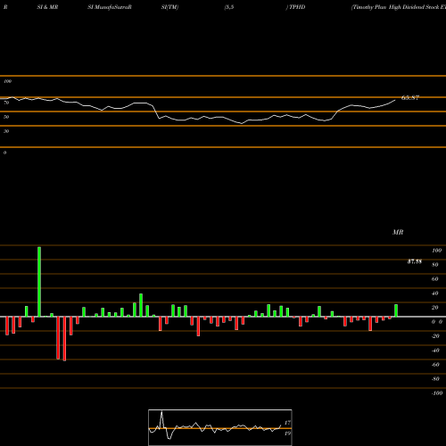 RSI & MRSI charts Timothy Plan High Dividend Stock ETF TPHD share AMEX Stock Exchange 