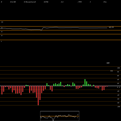 RSI & MRSI charts Trinity Pl Hldgs Inc TPHS share AMEX Stock Exchange 