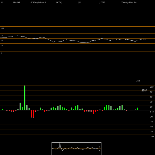 RSI & MRSI charts Timothy Plan International ETF TPIF share AMEX Stock Exchange 
