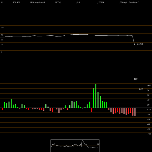 RSI & MRSI charts Triangle Petroleum Corp TPLM share AMEX Stock Exchange 