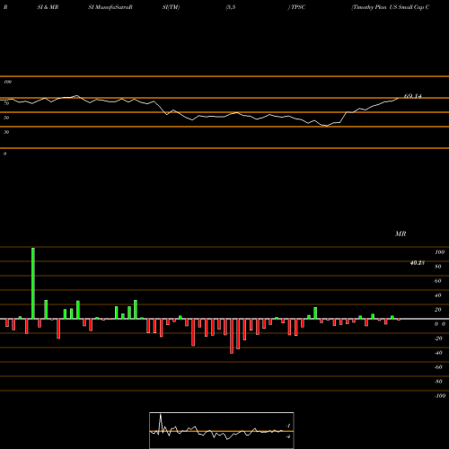 RSI & MRSI charts Timothy Plan US Small Cap Core ETF TPSC share AMEX Stock Exchange 