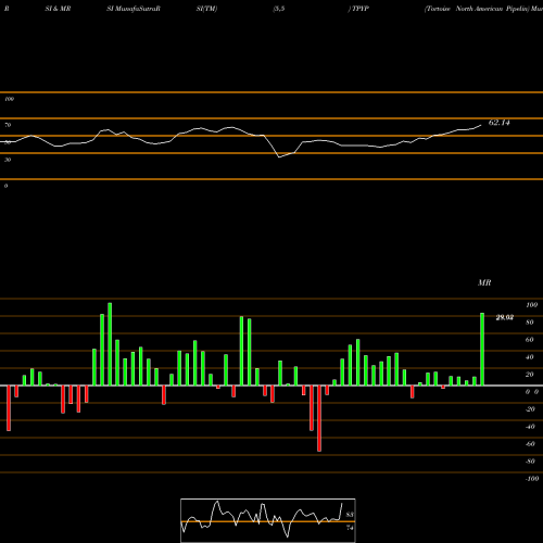 RSI & MRSI charts Tortoise North American Pipelin TPYP share AMEX Stock Exchange 
