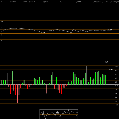 RSI & MRSI charts RBS US Largecap Trendpilot ETN TRND share AMEX Stock Exchange 