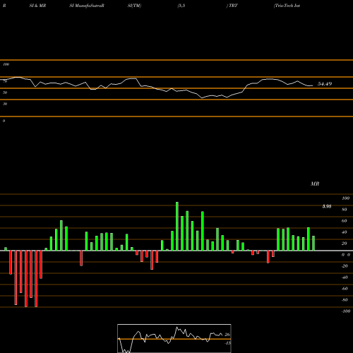 RSI & MRSI charts Trio-Tech International TRT share AMEX Stock Exchange 