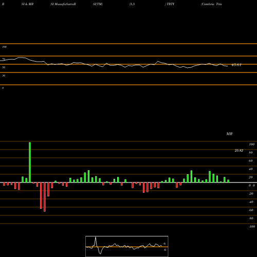 RSI & MRSI charts Cambria Trinity ETF TRTY share AMEX Stock Exchange 
