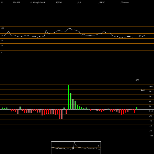 RSI & MRSI charts Transenterix Inc. TRXC share AMEX Stock Exchange 