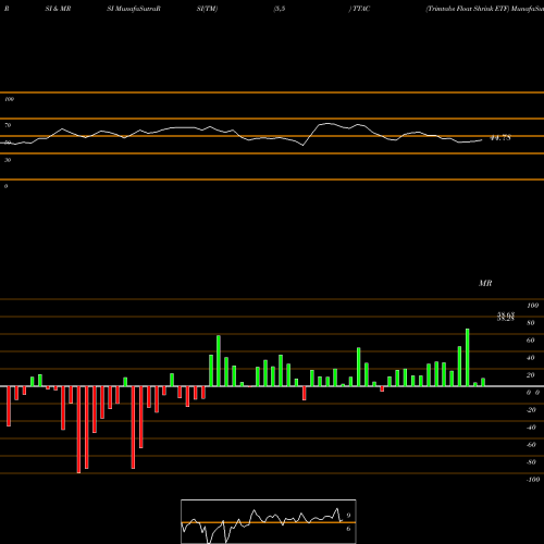 RSI & MRSI charts Trimtabs Float Shrink ETF TTAC share AMEX Stock Exchange 