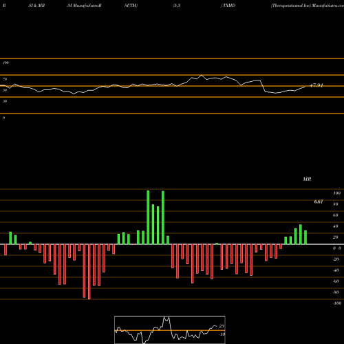 RSI & MRSI charts Therapeuticsmd Inc TXMD share AMEX Stock Exchange 