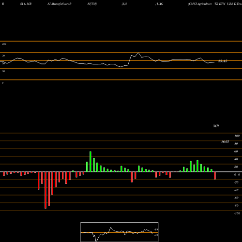 RSI & MRSI charts CMCI Agriculture TR ETN UBS E-Tracs UAG share AMEX Stock Exchange 