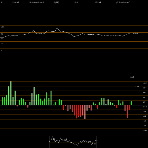 RSI & MRSI charts U S Antimony Corp UAMY share AMEX Stock Exchange 