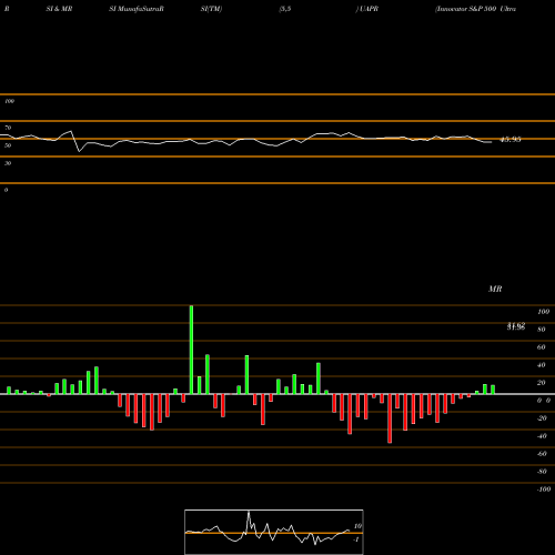 RSI & MRSI charts Innovator S&P 500 Ultra Buffer ETF UAPR share AMEX Stock Exchange 