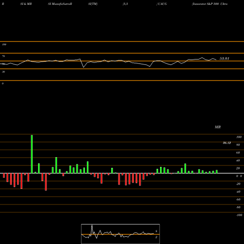 RSI & MRSI charts Innovator S&P 500 Ultra Buffer ETF Aug UAUG share AMEX Stock Exchange 