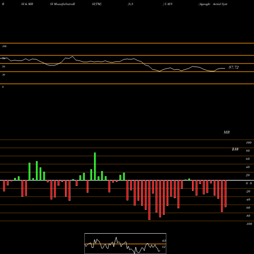 RSI & MRSI charts Ageagle Aerial Systems Inc UAVS share AMEX Stock Exchange 