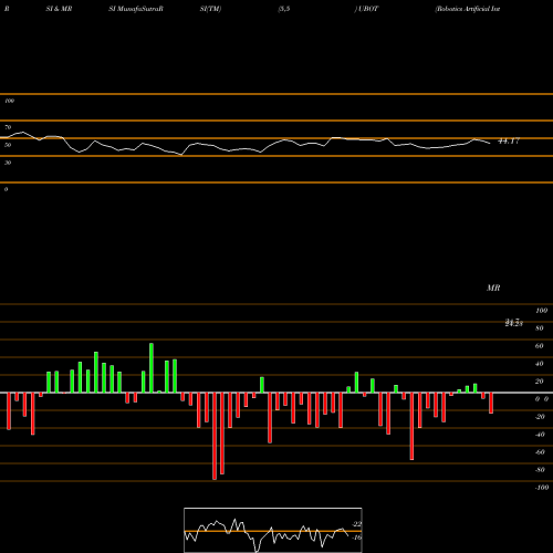 RSI & MRSI charts Robotics Artificial Intelligence Direxion UBOT share AMEX Stock Exchange 