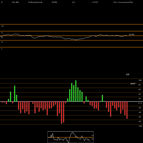 RSI & MRSI charts Tcw Unconstrained Plus Bond ETF ETF UCON share AMEX Stock Exchange 