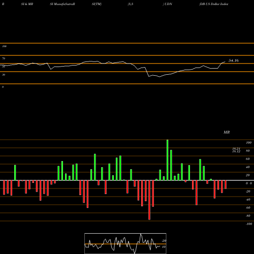 RSI & MRSI charts DB US Dollar Index Bearish Powershares UDN share AMEX Stock Exchange 