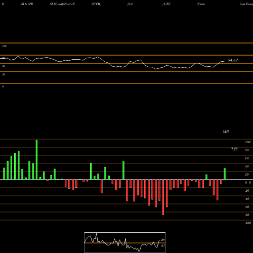 RSI & MRSI charts Uranium Energy UEC share AMEX Stock Exchange 