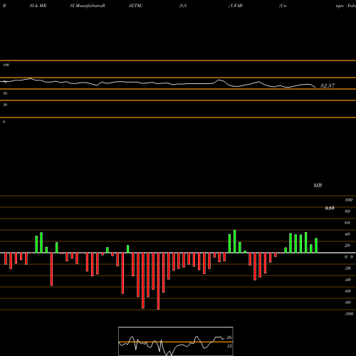 RSI & MRSI charts Unique Fabricating Inc UFAB share AMEX Stock Exchange 
