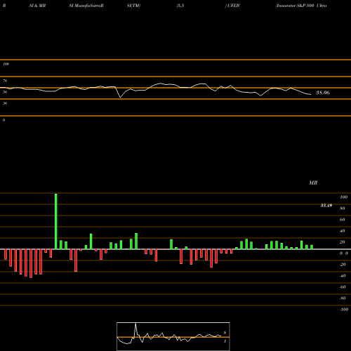 RSI & MRSI charts Innovator S&P 500 Ultra Buffer ETF Feb UFEB share AMEX Stock Exchange 