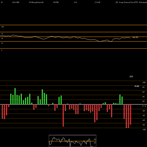 RSI & MRSI charts 3X Long Natural Gas ETN Velocityshares UGAZ share AMEX Stock Exchange 