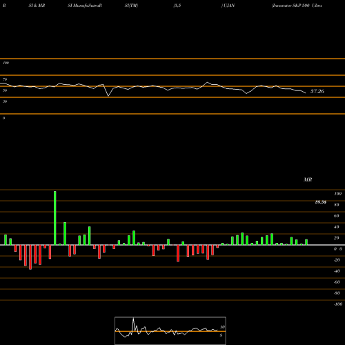 RSI & MRSI charts Innovator S&P 500 Ultra Buffer ETF January UJAN share AMEX Stock Exchange 
