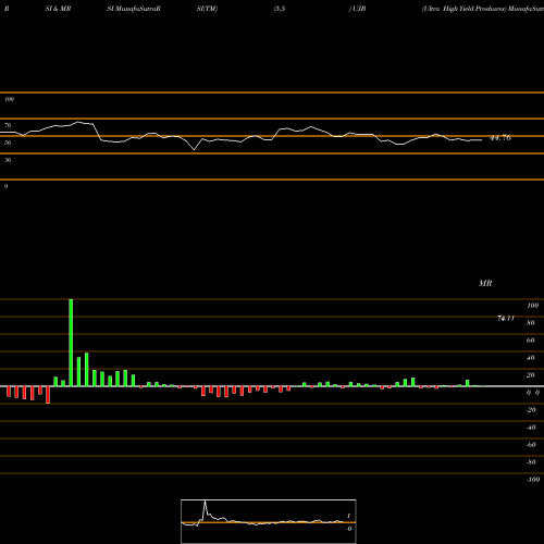 RSI & MRSI charts Ultra High Yield Proshares UJB share AMEX Stock Exchange 