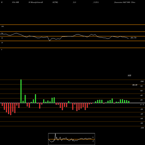 RSI & MRSI charts Innovator S&P 500 Ultra Buffer ETF UJUL share AMEX Stock Exchange 