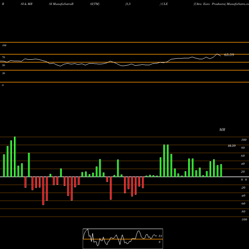 RSI & MRSI charts Ultra Euro Proshares ULE share AMEX Stock Exchange 