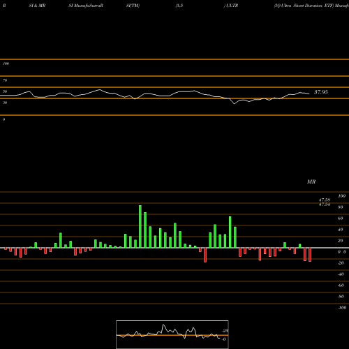 RSI & MRSI charts IQ Ultra Short Duration ETF ULTR share AMEX Stock Exchange 