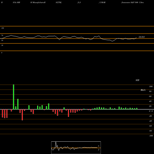 RSI & MRSI charts Innovator S&P 500 Ultra Buffer ETF March UMAR share AMEX Stock Exchange 