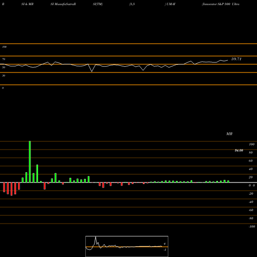 RSI & MRSI charts Innovator S&P 500 Ultra Buffer ETF May UMAY share AMEX Stock Exchange 