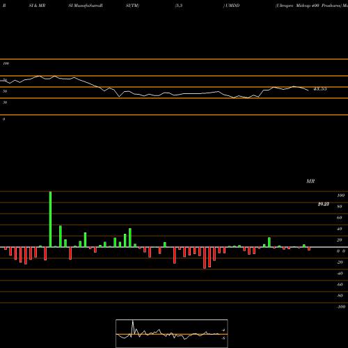 RSI & MRSI charts Ultrapro Midcap 400 Proshares UMDD share AMEX Stock Exchange 