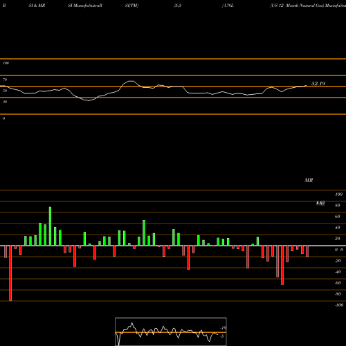 RSI & MRSI charts US 12 Month Natural Gas UNL share AMEX Stock Exchange 