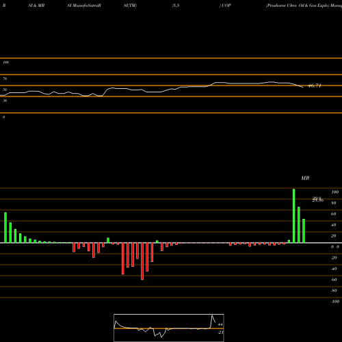 RSI & MRSI charts Proshares Ultra Oil & Gas Explo UOP share AMEX Stock Exchange 