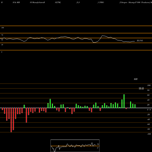 RSI & MRSI charts Ultrapro S&P 500 Proshares UPRO share AMEX Stock Exchange 