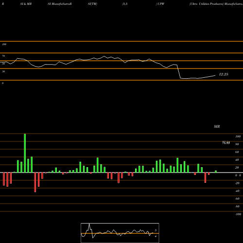 RSI & MRSI charts Ultra Utilities Proshares UPW share AMEX Stock Exchange 
