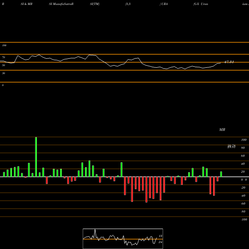 RSI & MRSI charts G-X Uranium ETF URA share AMEX Stock Exchange 
