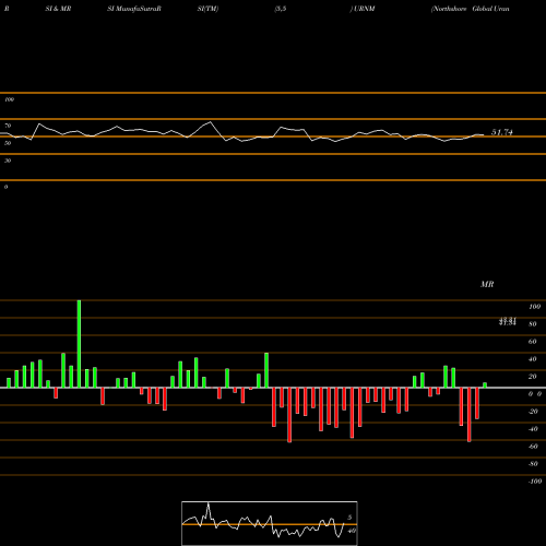 RSI & MRSI charts Northshore Global Uranium Mining ETF URNM share AMEX Stock Exchange 