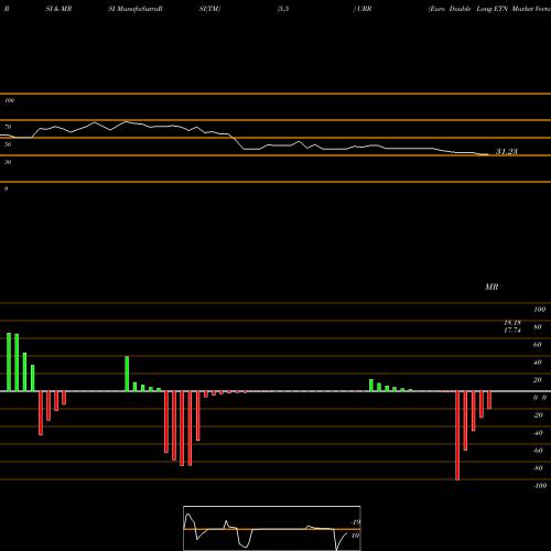 RSI & MRSI charts Euro Double Long ETN Market Vectors URR share AMEX Stock Exchange 